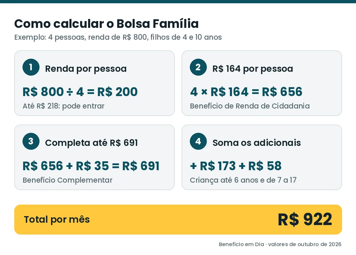 Passo a passo do cálculo do Bolsa Família 2026: renda por pessoa, R$ 164 por pessoa, complemento até R$ 691 e adicionais, total de R$ 922