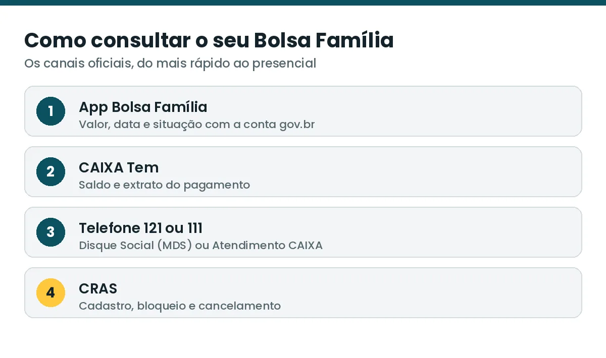 Canais oficiais para consultar o Bolsa Família