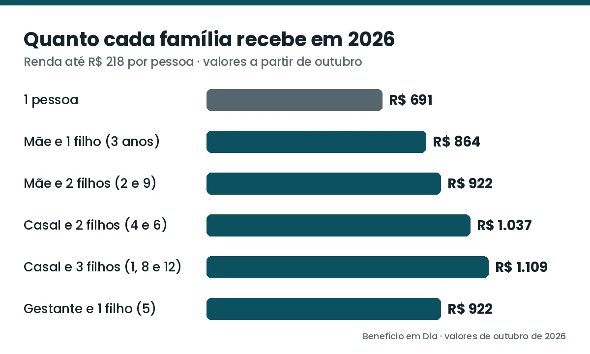Gráfico com o valor do Bolsa Família 2026 para seis tipos de família